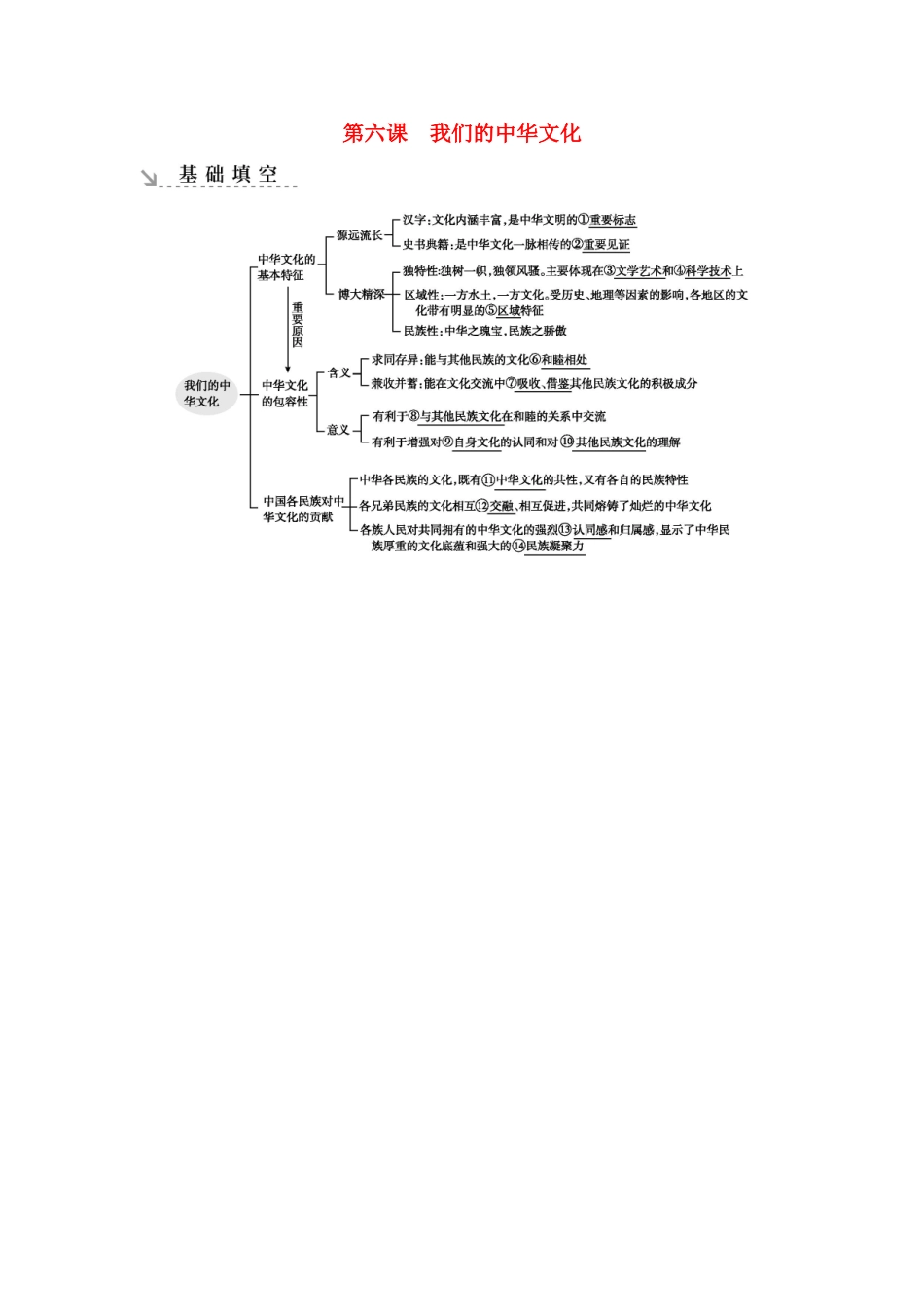 新高考政治一轮复习 文化生活 第三单元 中华文化与民族精神 第六课 我们的中华文化基础填空 新人教版-新人教版高三政治试题_第1页