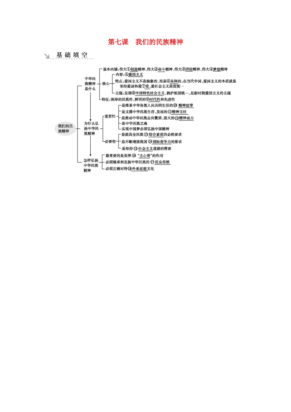新高考政治一轮复习 文化生活 第三单元 中华文化与民族精神 第七课 我们的民族精神基础填空 新人教版-新人教版高三政治试题_第1页