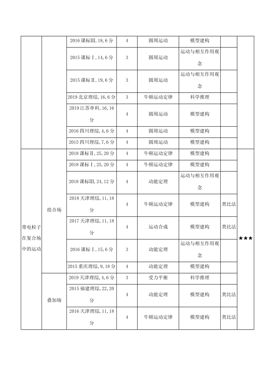 （课标专用 5年高考3年模拟A版）高考物理 专题十 磁场试题-人教版高三物理试题_第2页