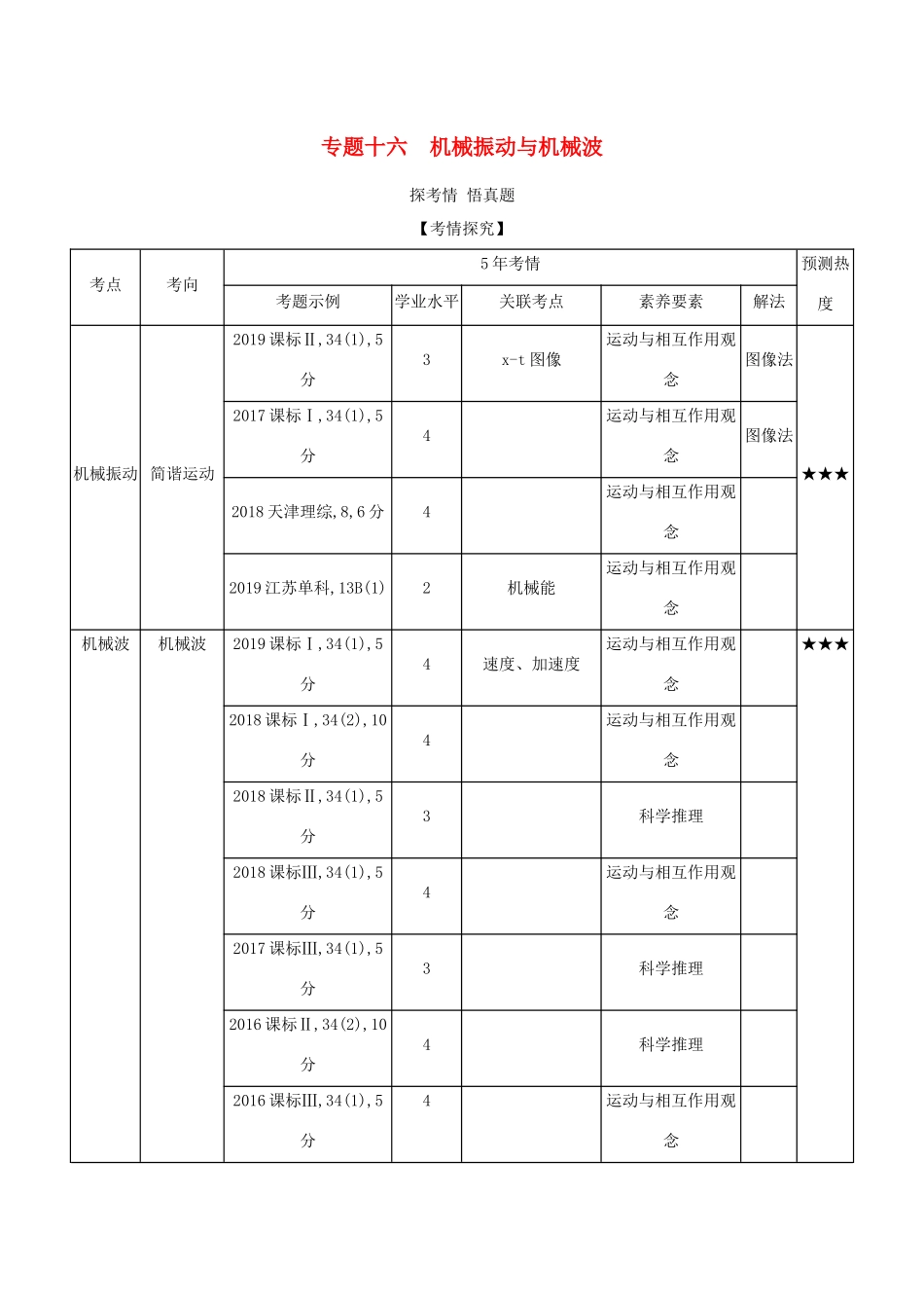 （课标专用 5年高考3年模拟A版）高考物理 专题十六 机械振动与机械波试题-人教版高三物理试题_第1页