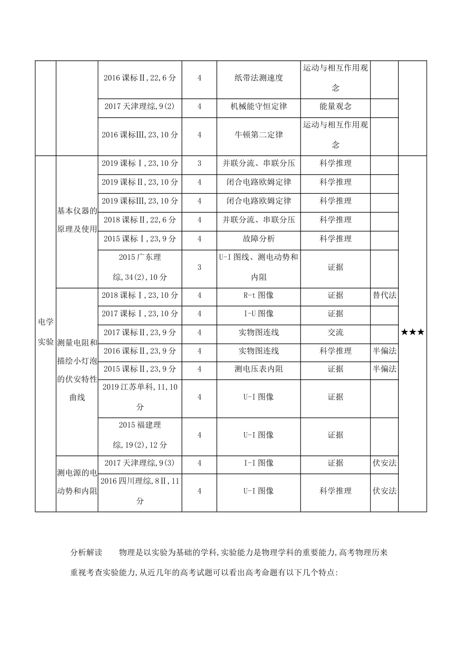 （课标专用 5年高考3年模拟A版）高考物理 专题十四 实验试题-人教版高三物理试题_第2页