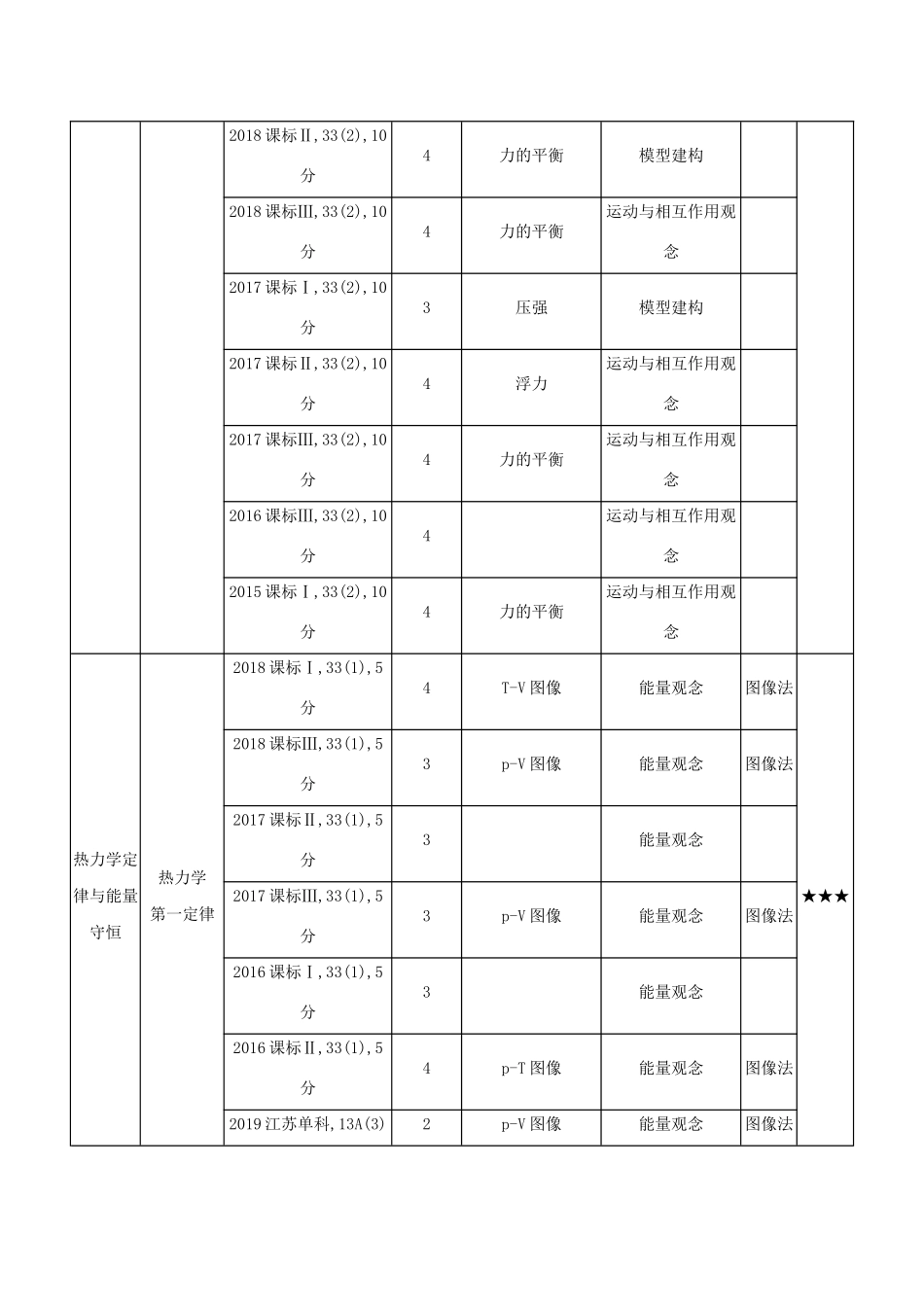 （课标专用 5年高考3年模拟A版）高考物理 专题十五 热学试题-人教版高三物理试题_第2页