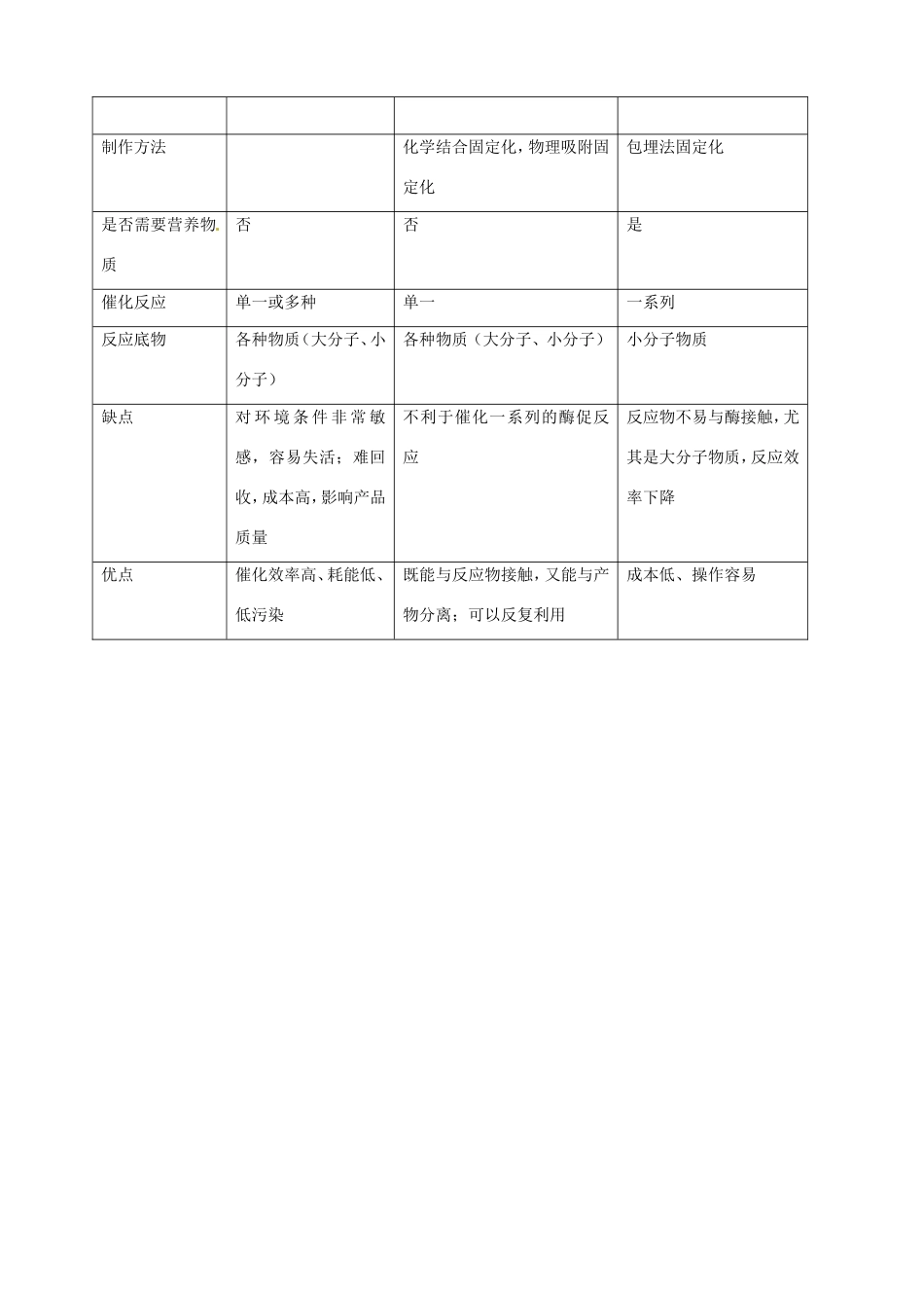 （考纲全景透析）高考生物 专题4 酶的研究与应用基础复习 新人教版选修1_第3页