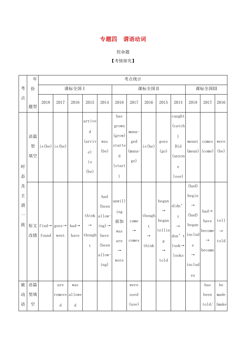 （课标专用 5年高考3年模拟A版）高考英语 第一部分 语法知识 专题四 谓语动词试题-人教版高三英语试题_第1页