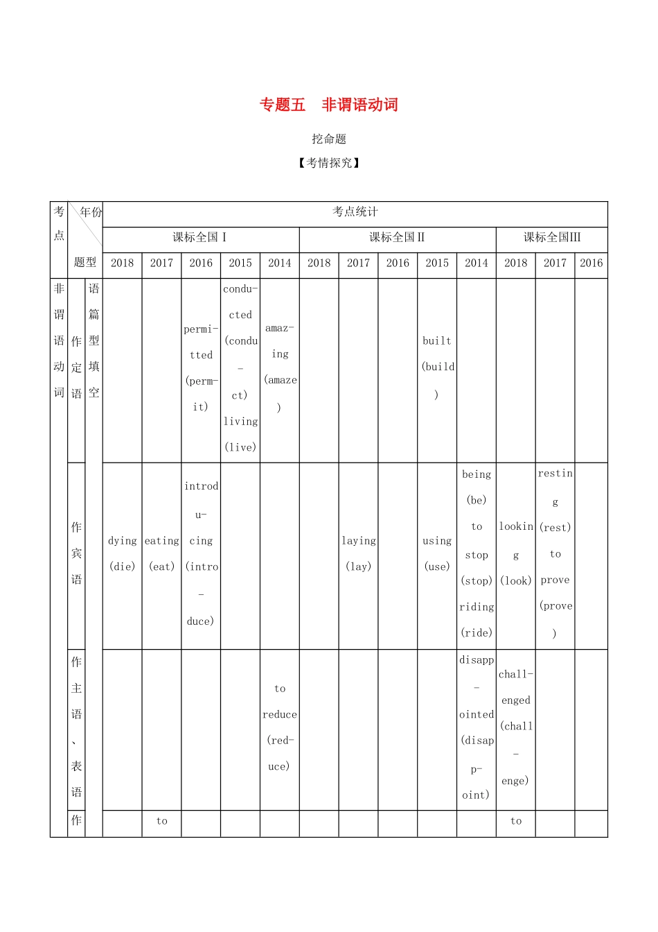 （课标专用 5年高考3年模拟A版）高考英语 第一部分 语法知识 专题五 非谓语动词试题-人教版高三英语试题_第1页