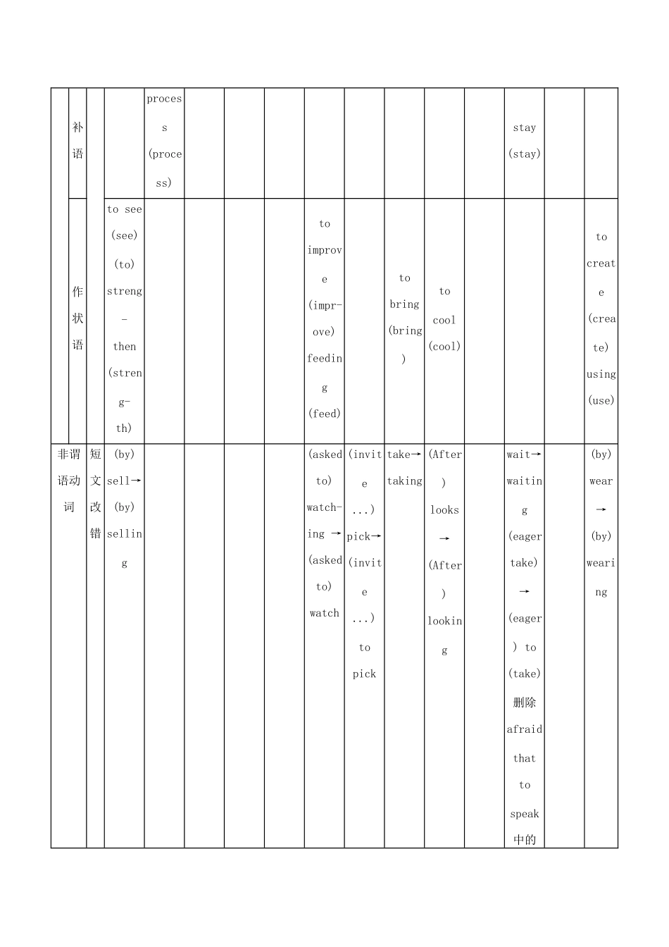 （课标专用 5年高考3年模拟A版）高考英语 第一部分 语法知识 专题五 非谓语动词试题-人教版高三英语试题_第2页