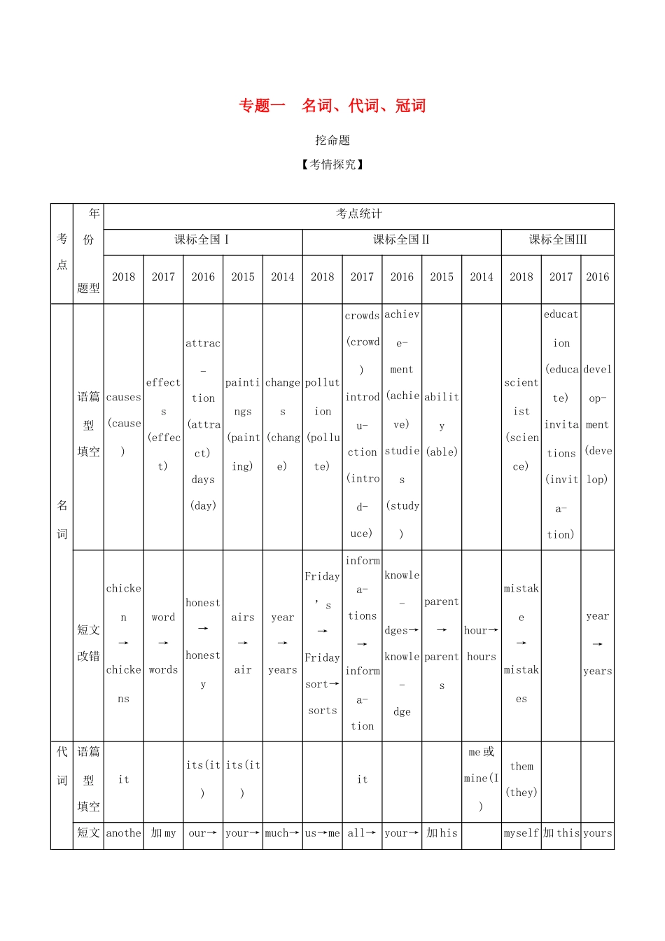 （课标专用 5年高考3年模拟A版）高考英语 第一部分 语法知识 专题一 名词、代词、冠词试题-人教版高三英语试题_第1页