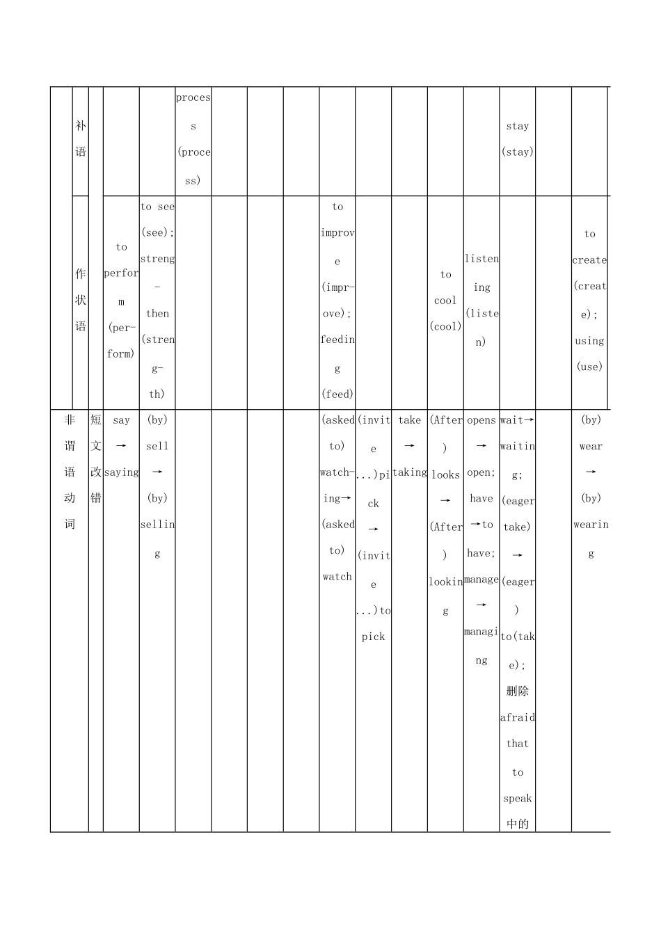 （课标专用 5年高考3年模拟A版）高考英语 专题五 非谓语动词试题-人教版高三英语试题_第2页
