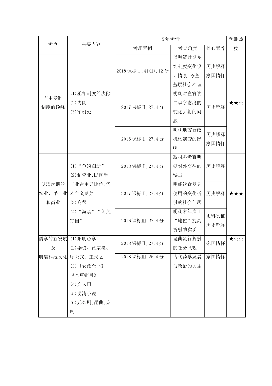 （课标专用 A版）高考历史 第五单元 中国古代文明的迟滞与彷徨——明清（前）试题-人教版高三历史试题_第2页