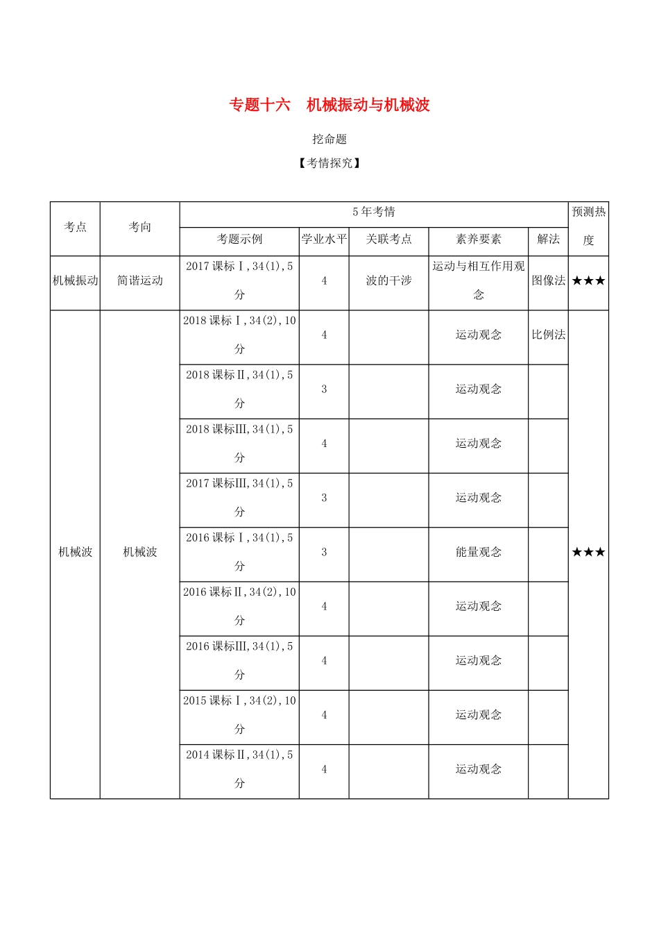 （课标专用 A版）高考物理 专题十六 机械振动与机械波试题-人教版高三物理试题_第1页