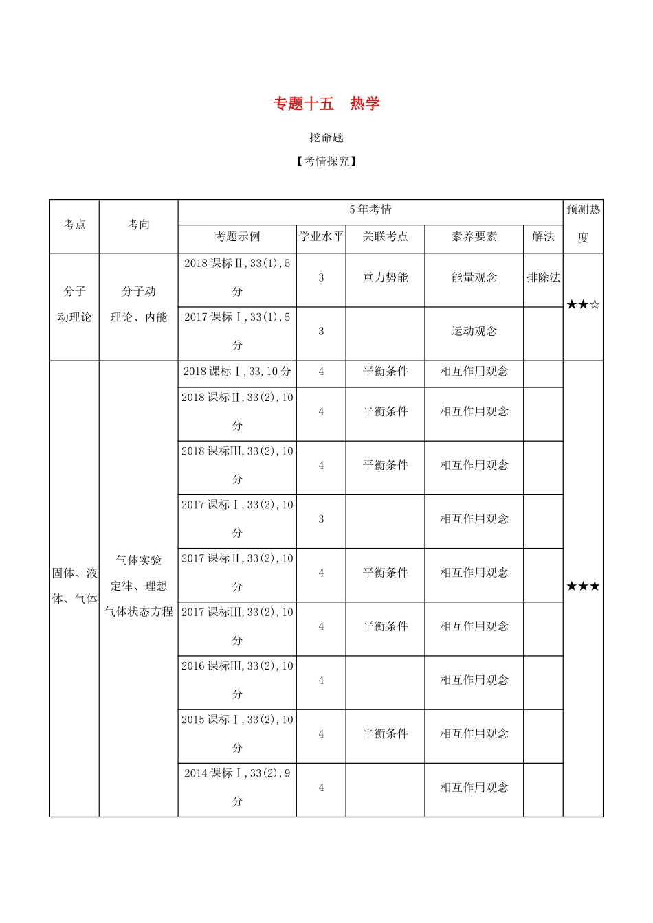 （课标专用 A版）高考物理 专题十五 热学试题-人教版高三物理试题_第1页