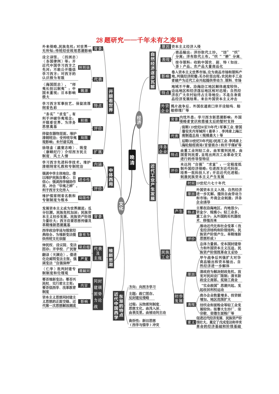 （通史版）高考历史二轮复习 28题研究——千年未有之变局配套练习-人教版高三全册历史试题_第1页
