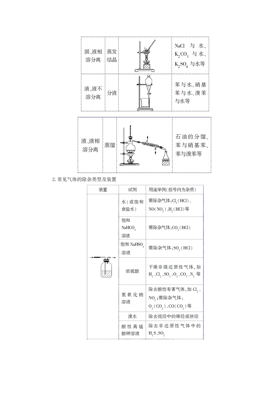 高三化学二轮复习 第1部分 专题4 化学实验 突破点17 物质的检验、分离与提纯-人教高三化学试题_第3页