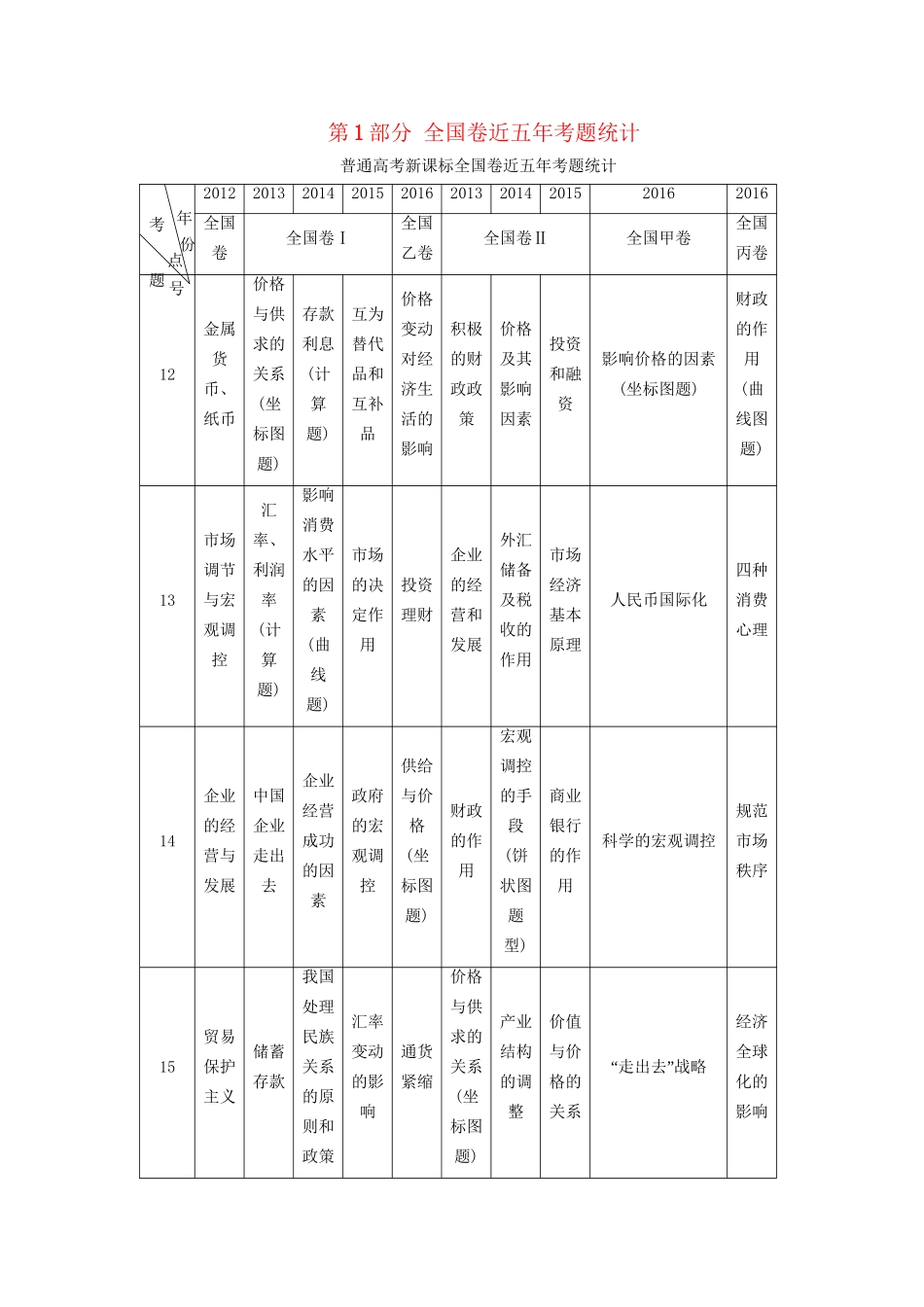 高三政治二轮复习 第1部分 全国卷近五年考题统计-人教高三政治试题_第1页