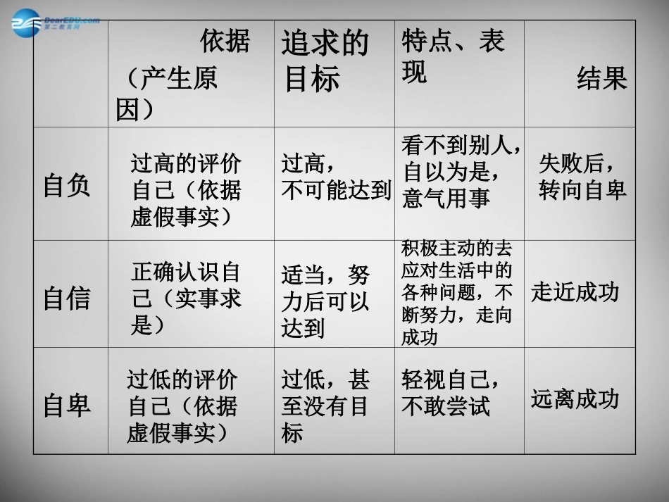 七年级政治下册 第1单元 第2课 扬起自信的风帆课件 新人教版-新人教级下册政治课件_第3页