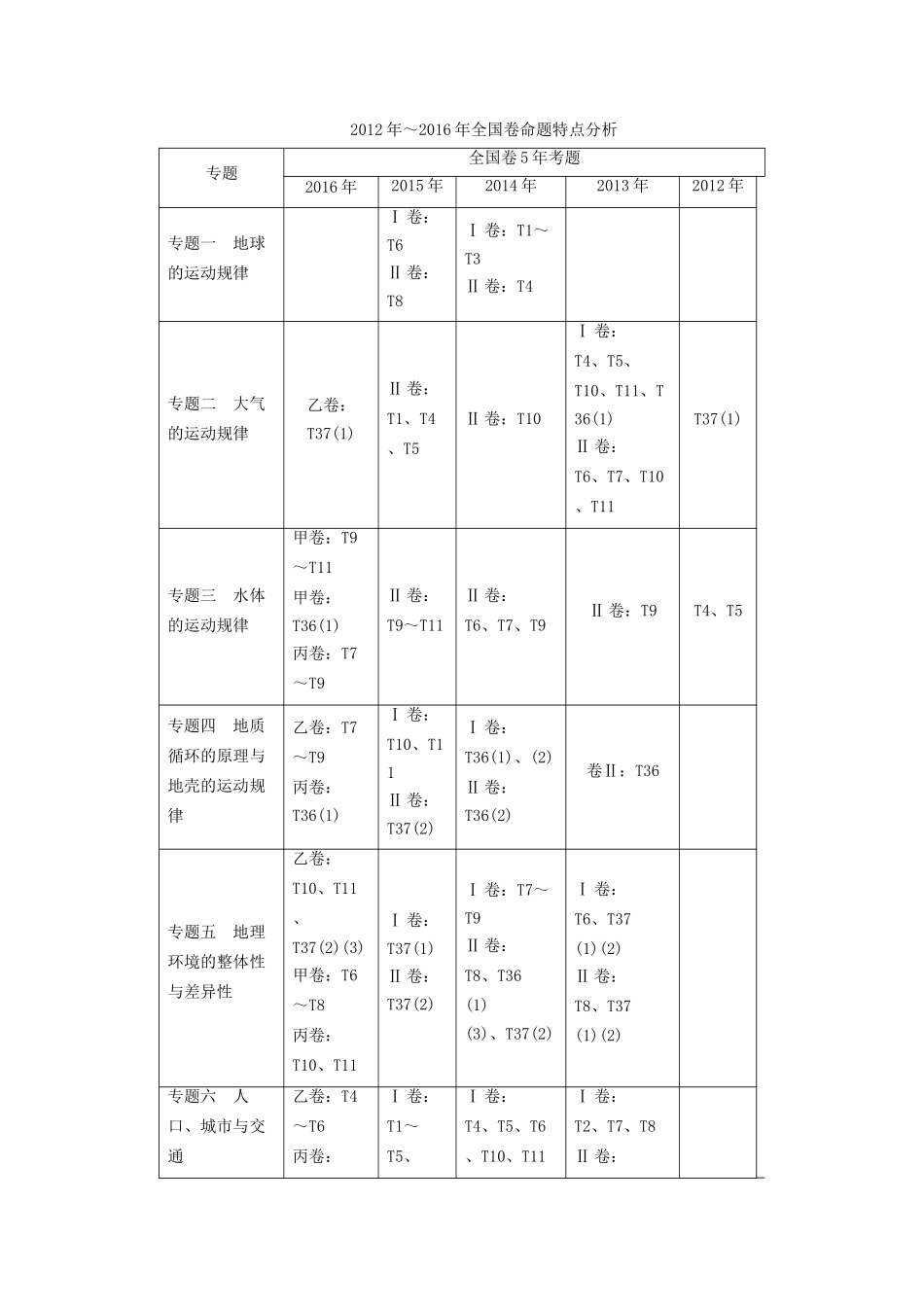 高考地理二轮复习 第1部分 ～全国卷命题特点分析-人教版高三地理试题_第1页