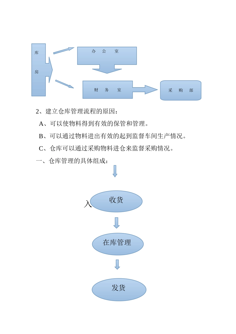备品备件库房管理方案_第2页