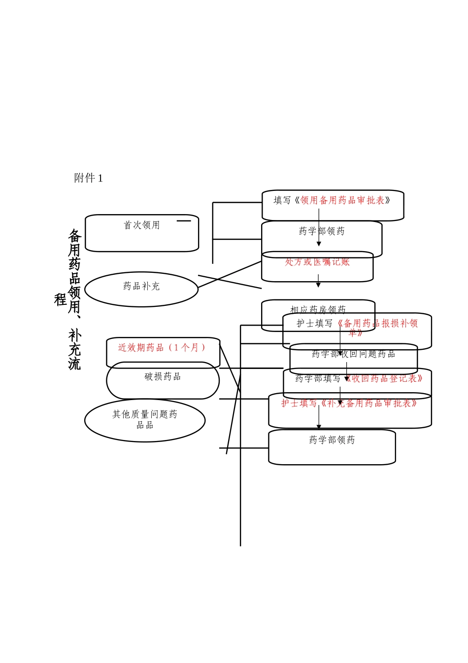 备用药品管理制度及相关表格_第3页