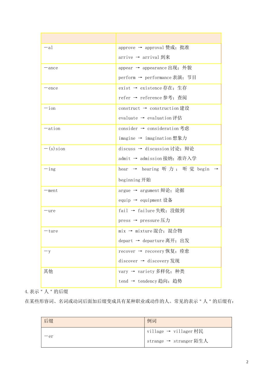 备战2019年高考英语-考点一遍过-考点08-构词法(含解析)_第2页