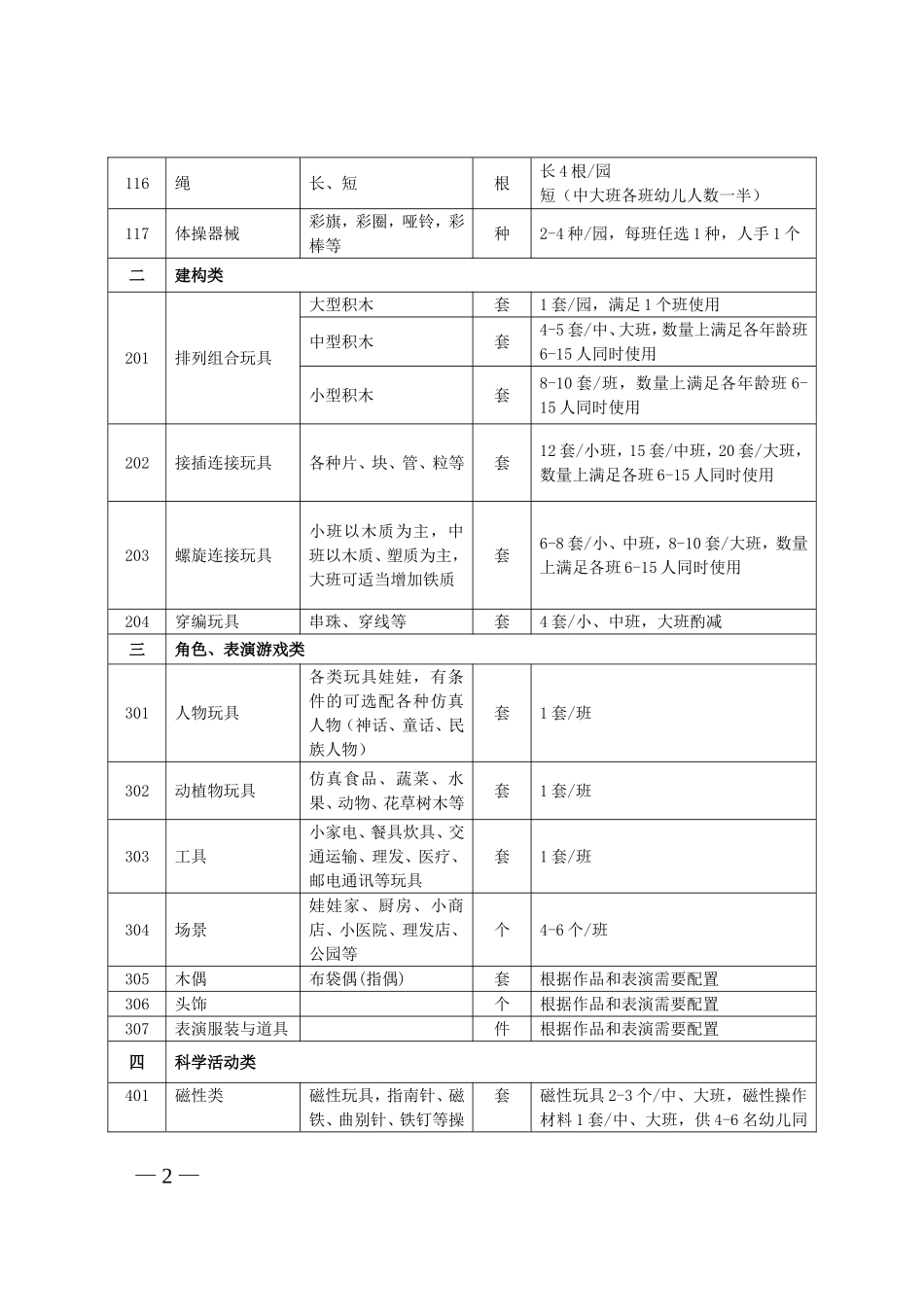 城区幼儿园玩教具、科学发现室、办公设备、卫生保健器材、隔离室器材配备基本标准_第2页