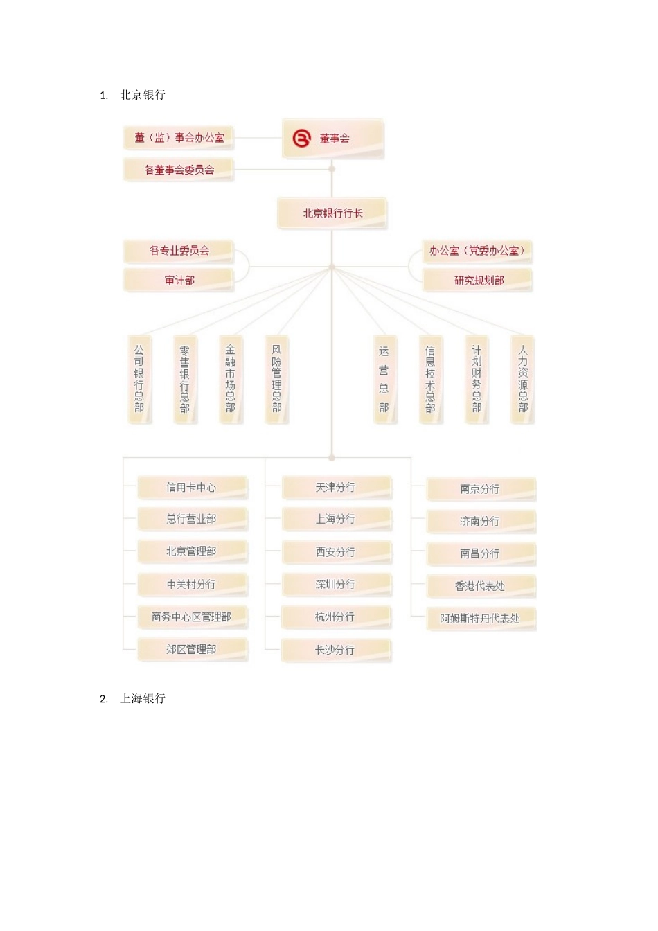 城商行组织结构_第1页