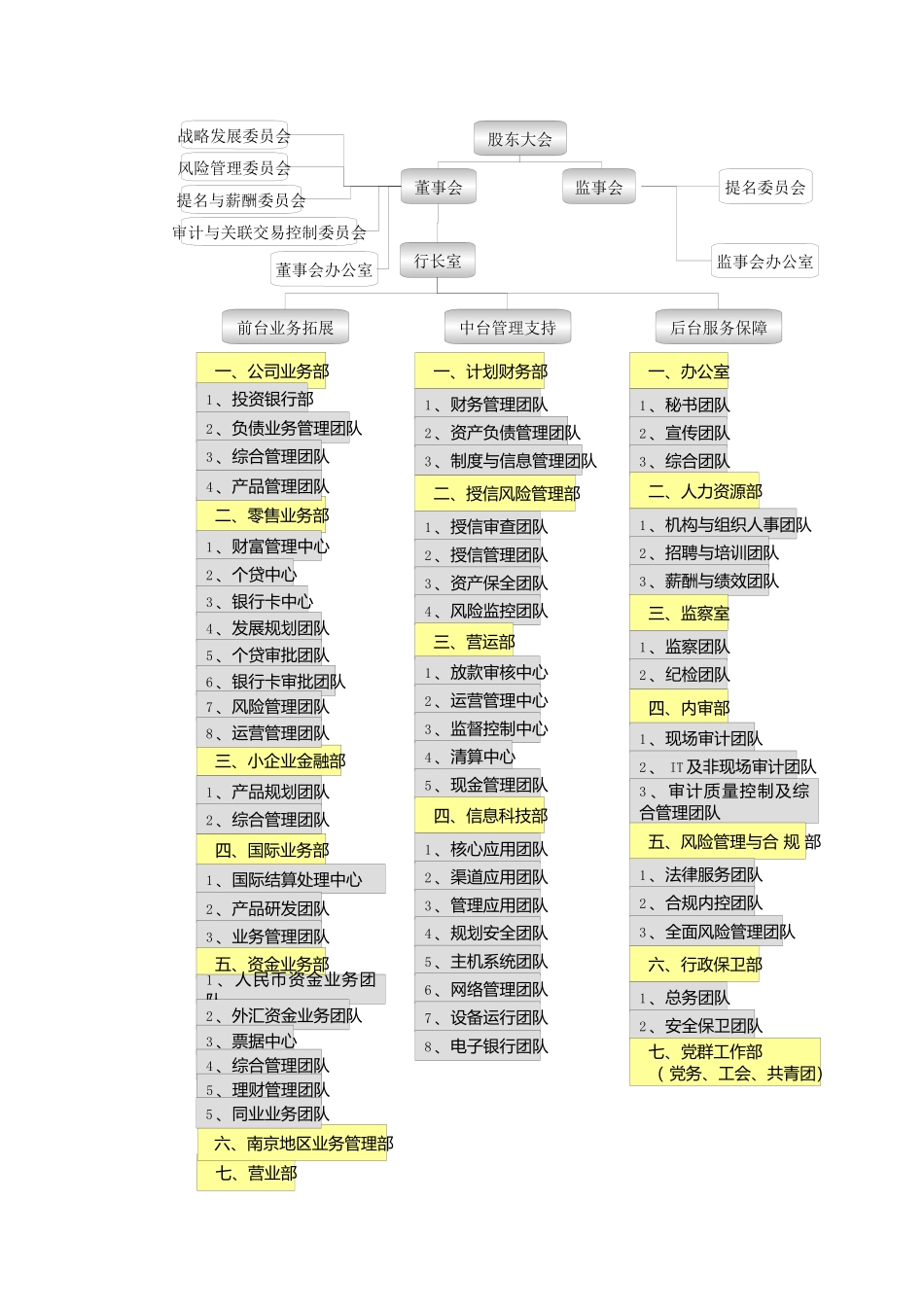 城商行组织结构_第3页