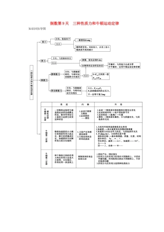 高考物理二轮复习 倒数10天练 倒数第9天 三种性质力和牛顿运动定律（含解析）