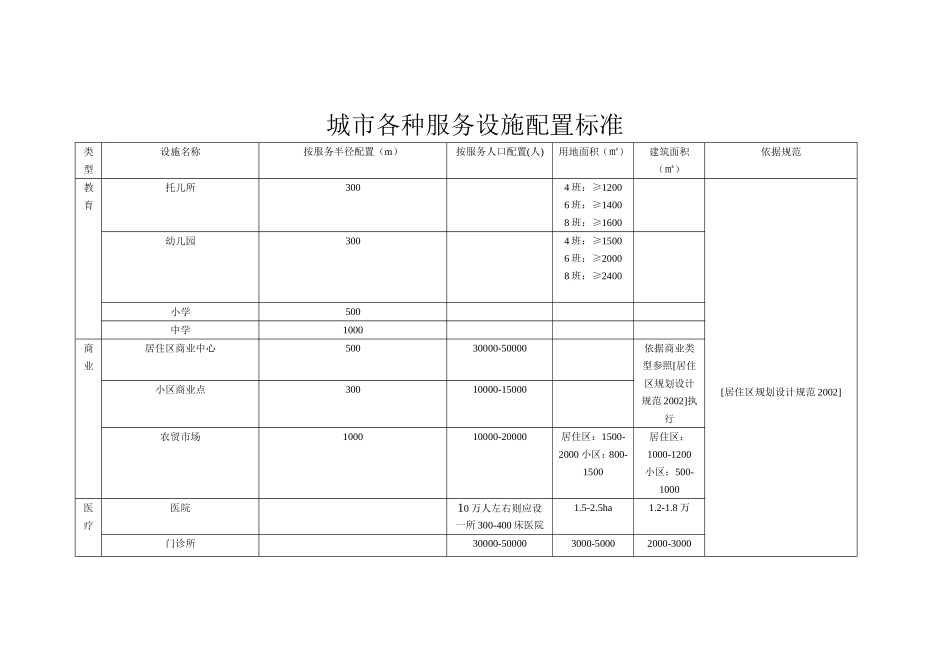 城市各种服务设施半径_第1页