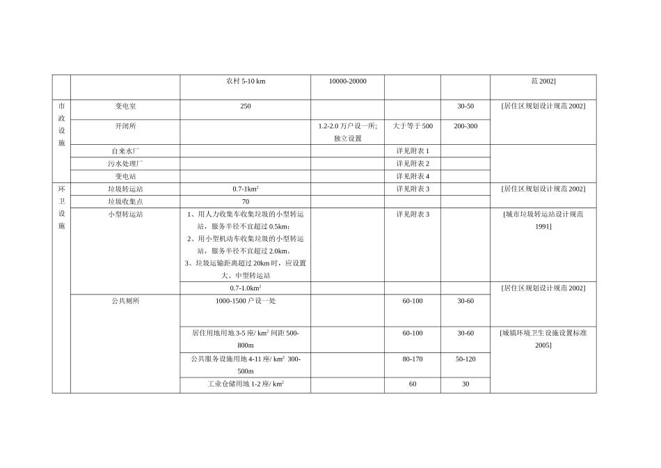 城市各种服务设施半径_第3页