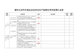 城市公共汽车客运企业安全生产标准化考评结果汇总表
