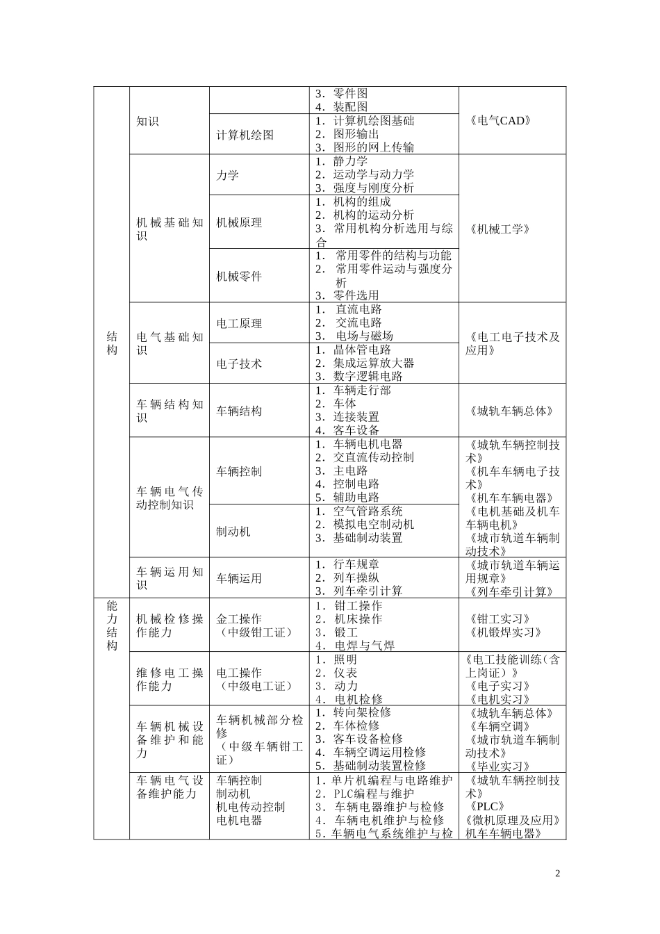 城市轨道交通车辆专业教学计划_第2页