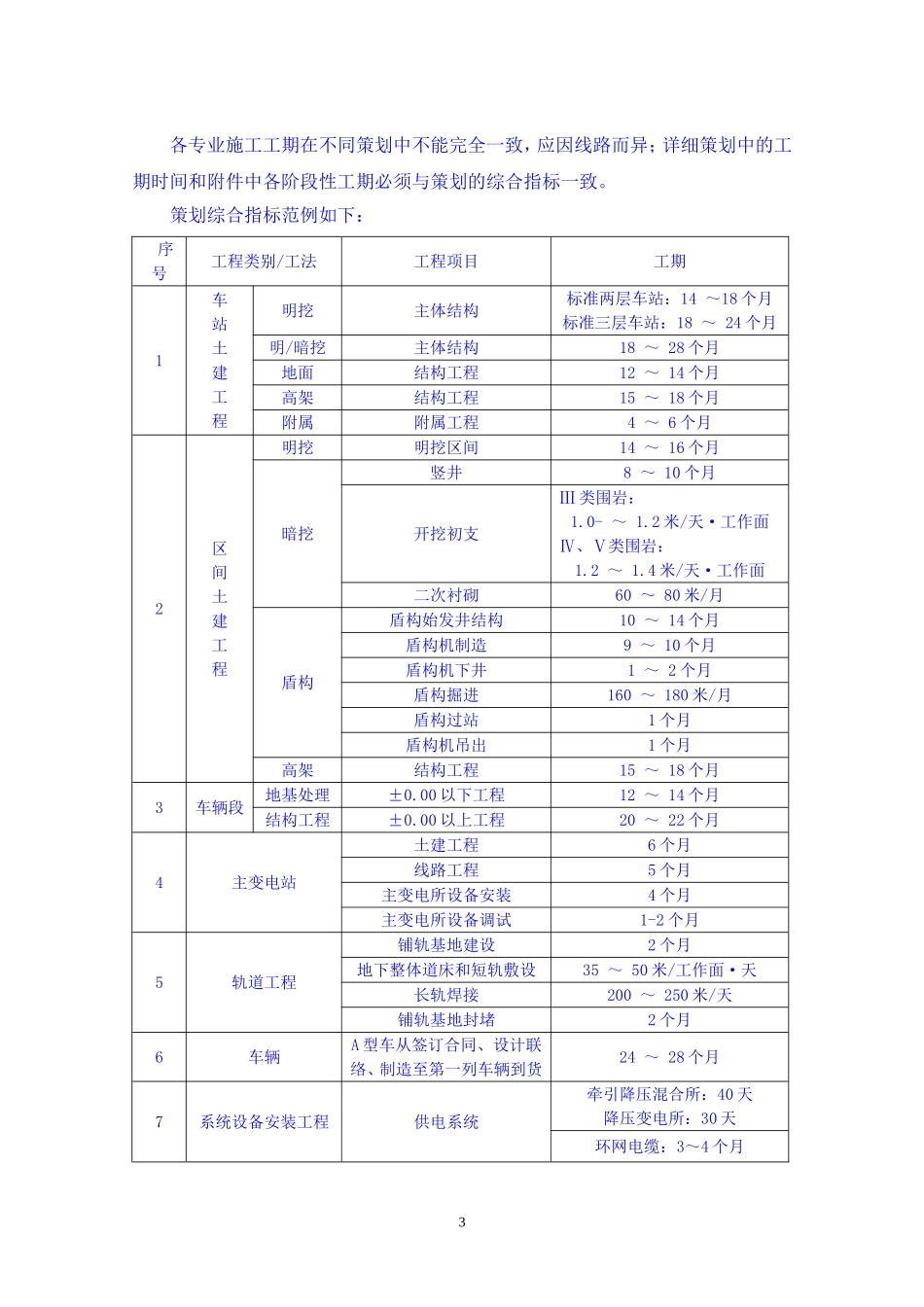 城市轨道交通工程总工期策划(模板)2012.8.3_第3页