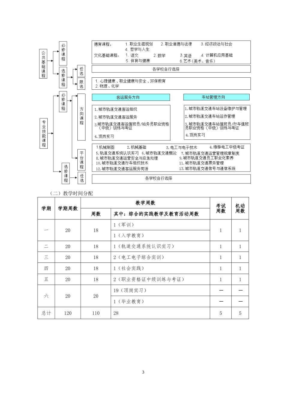 城市轨道交通运营管理专业_第3页