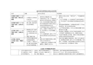 城市规划思想归纳.