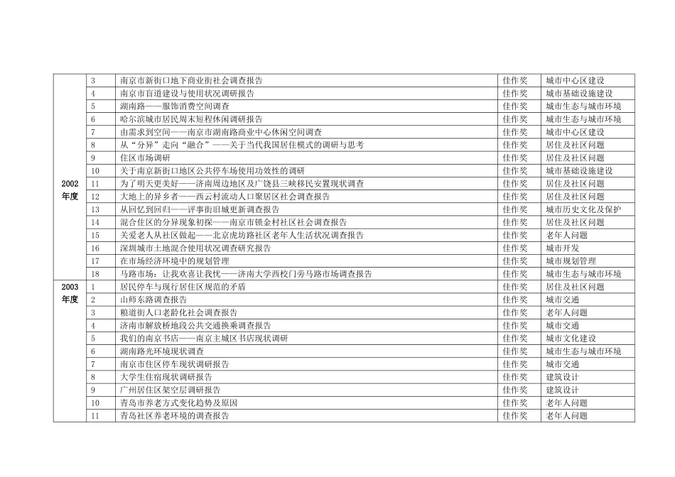 城市规划专业历年获奖调研报告选题一览表_第2页