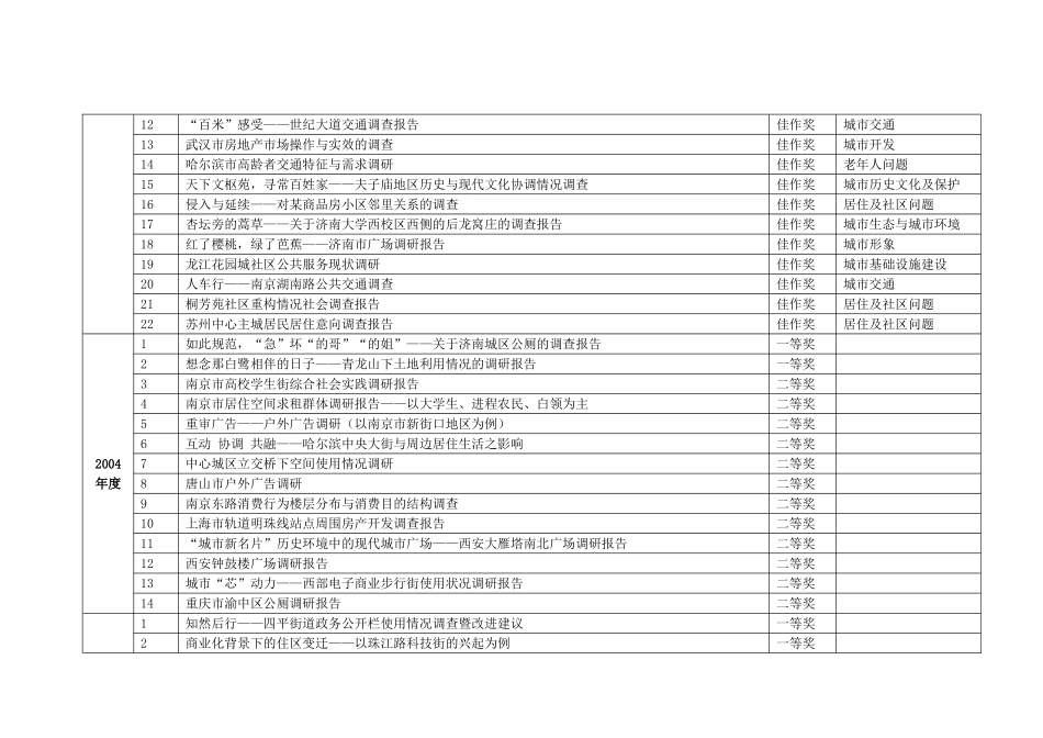 城市规划专业历年获奖调研报告选题一览表_第3页
