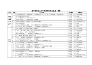 城市规划专业历年获奖调研报告选题一览表