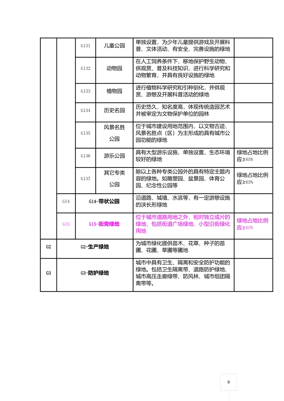 城市绿地系统规划重点归纳_第3页