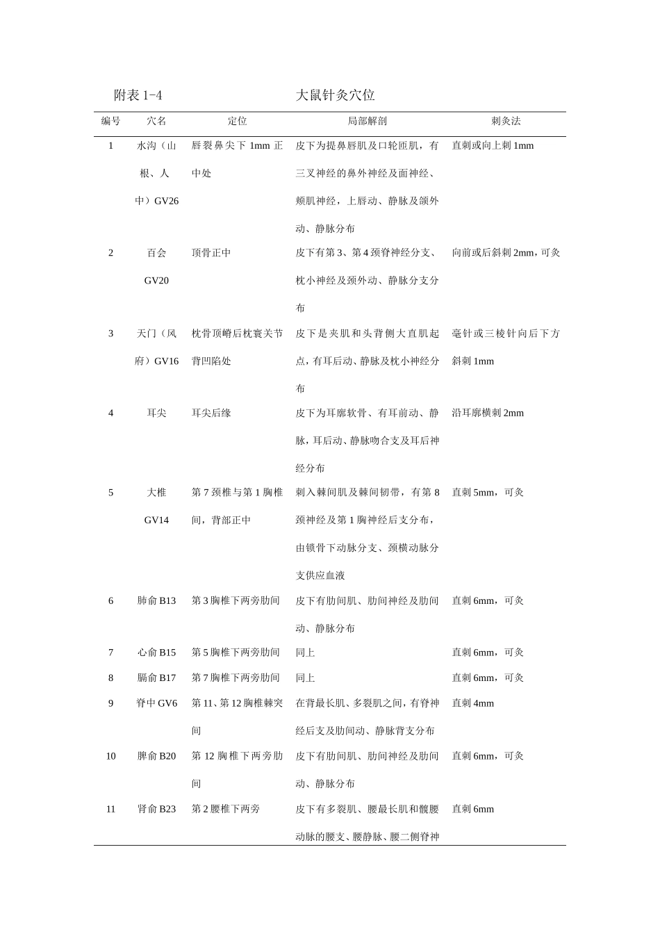 大鼠针灸穴位_第1页