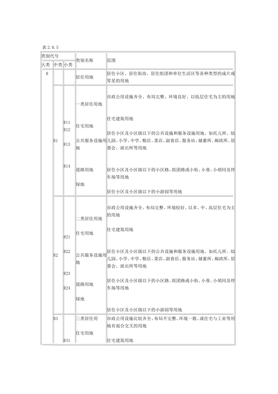 城市用地分类与规划建设用地标准_第2页