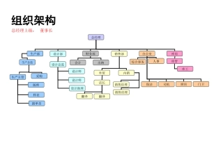 大型服装厂组织架构及岗位职责