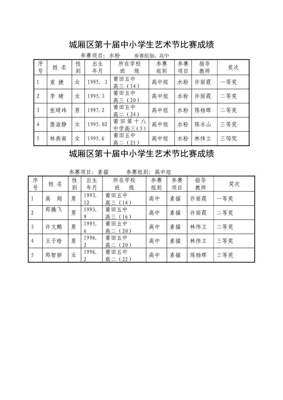 城厢区第十届中小学生艺术节比赛成绩参赛项目水粉参赛组别高中_第1页