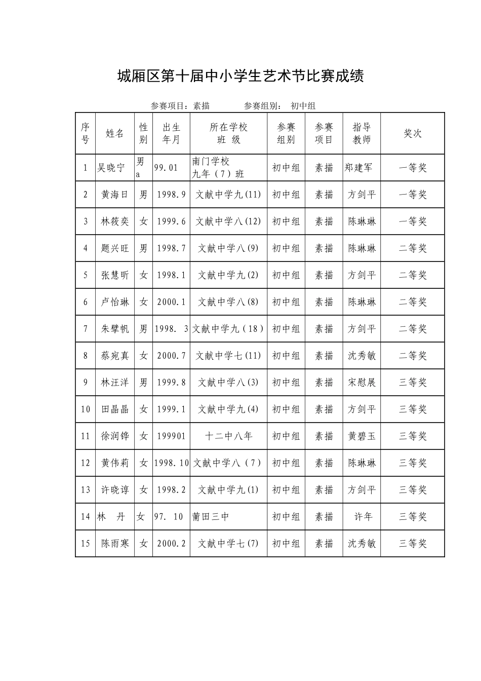 城厢区第十届中小学生艺术节比赛成绩参赛项目水粉参赛组别高中_第3页