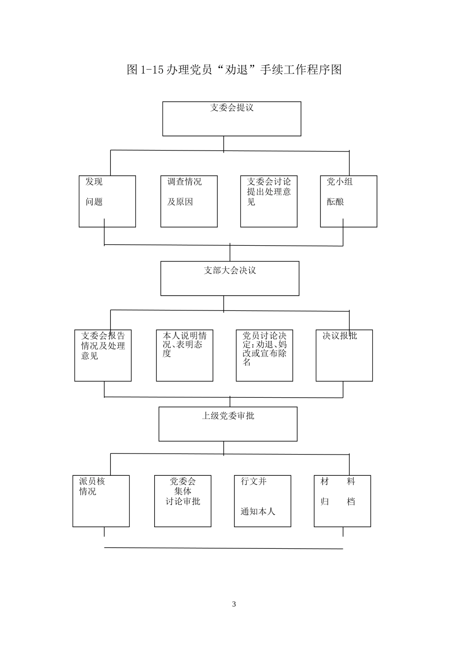 处置不合格党员工作程序_第3页