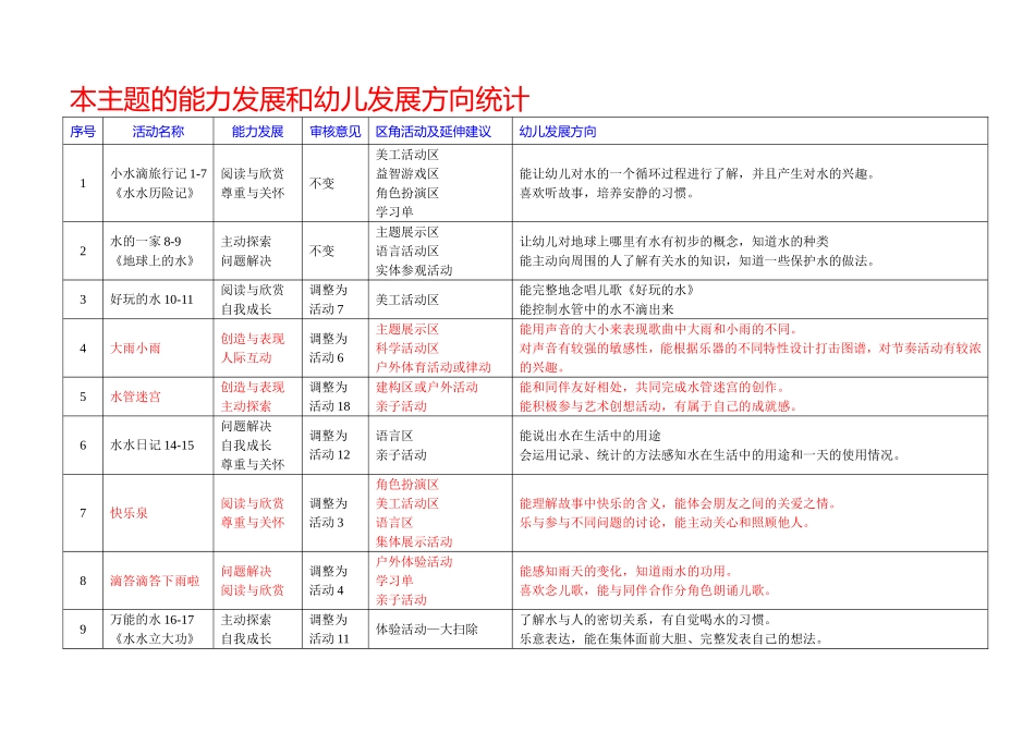 大班下多元主题--水在变魔术_第2页