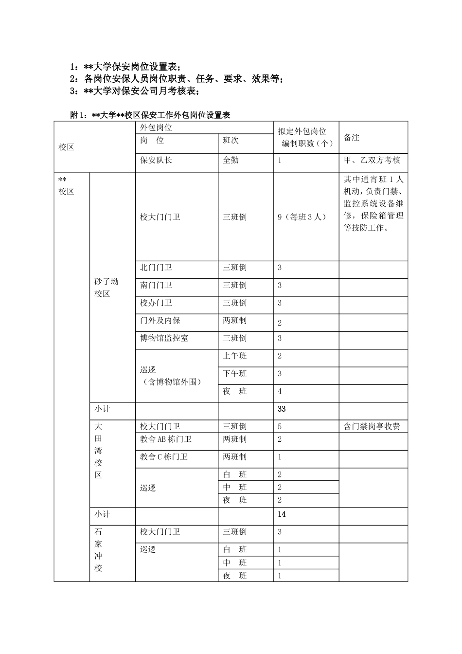 大学保安考核及岗位设置方案_第1页