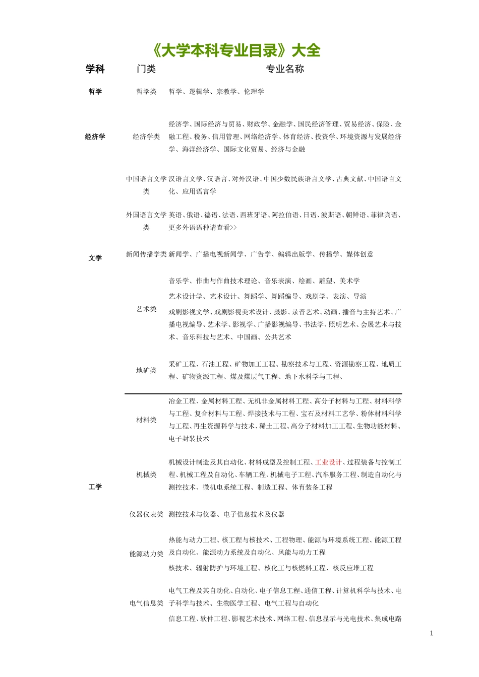 大学本科专业目录_第1页