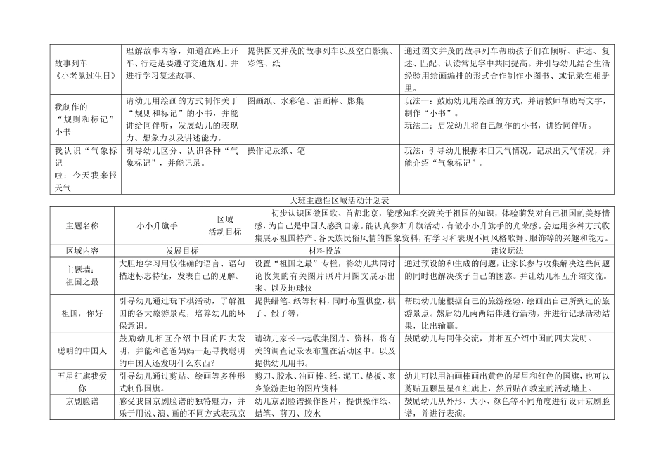大班主题性区域活动计划表_第2页