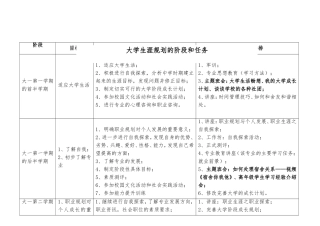 大学生涯规划的阶段和任务