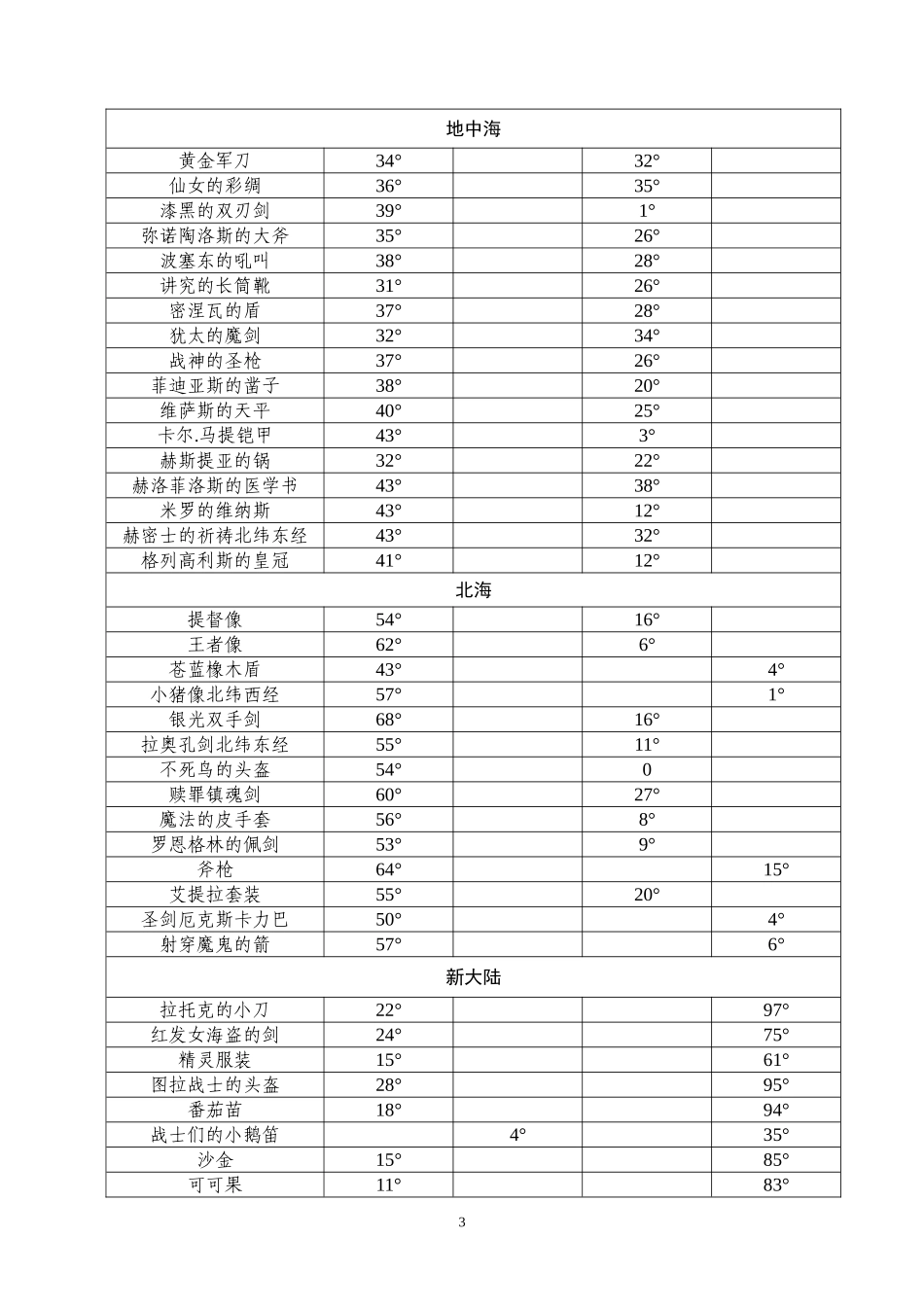 大航海时代IV加强版参考资料_第3页